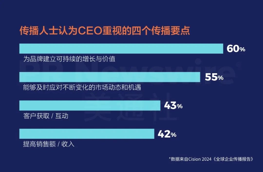 重磅丨美通社發(fā)布2024《全球企業(yè)傳播報告》