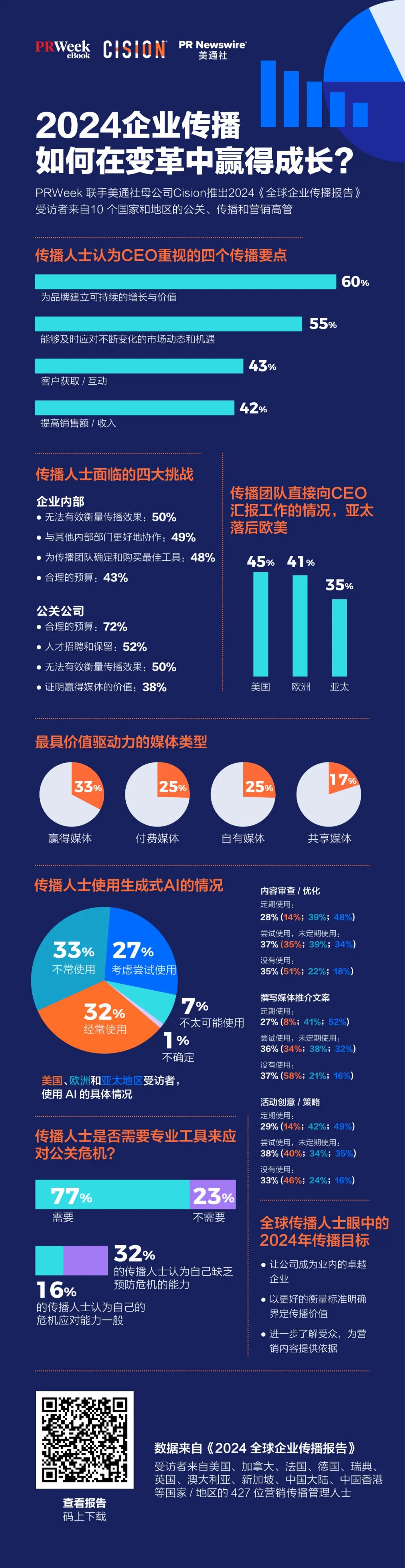 重磅丨美通社發(fā)布2024《全球企業(yè)傳播報告》