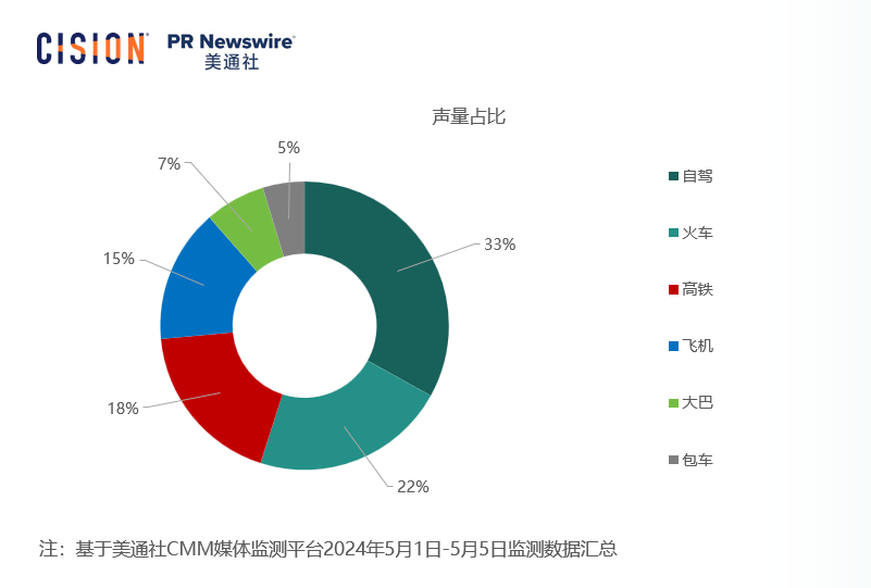 五一出游消費(fèi)數(shù)據(jù)：洞察夏日旅游市場新機(jī)遇