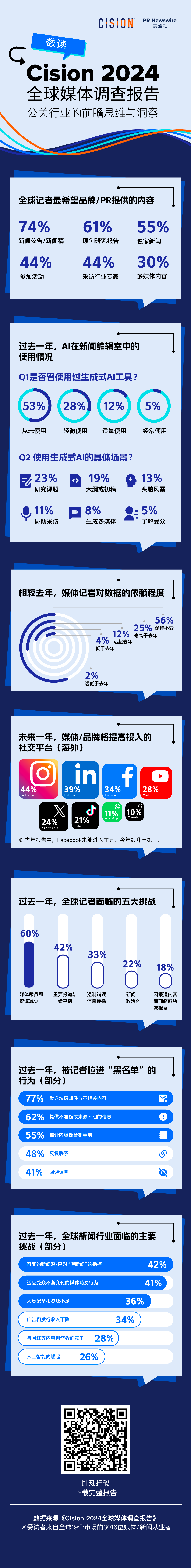 重磅丨美通社發(fā)布2024全球媒體調(diào)查報告