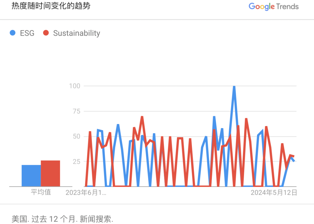 如何看待歐美ESG傳播出現(xiàn)的新趨勢？