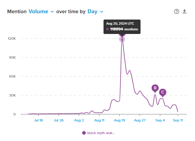 誰(shuí)乘上了《黑神話(huà)：悟空》出海的“筋斗云”？丨數(shù)據(jù)