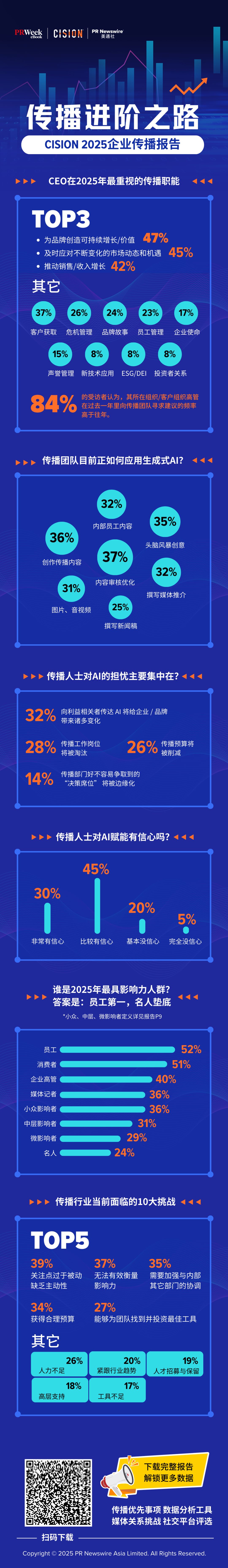 重磅丨美通社發布《2025企業傳播報告》