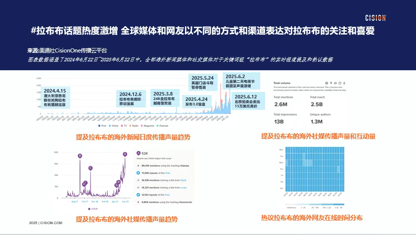 獨家｜拉布布海外有多火？CisionOne AI助手盤點拉布布全球圈粉熱況