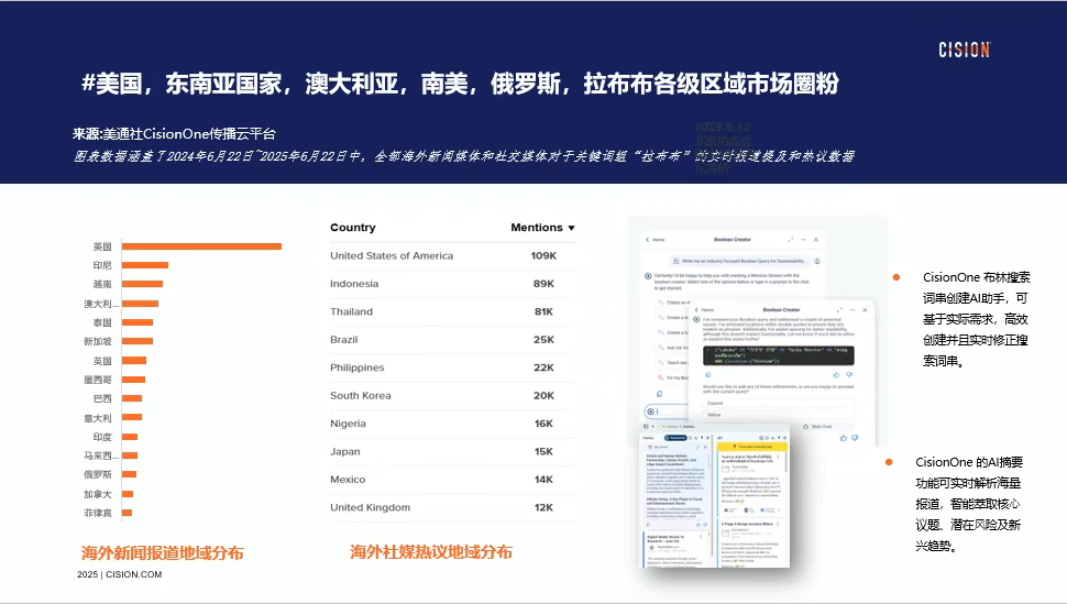 獨家｜拉布布海外有多火？CisionOne AI助手盤點拉布布全球圈粉熱況