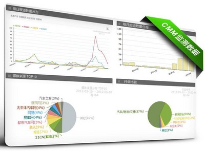 美通社中國網絡與社交媒體監測（CMM）