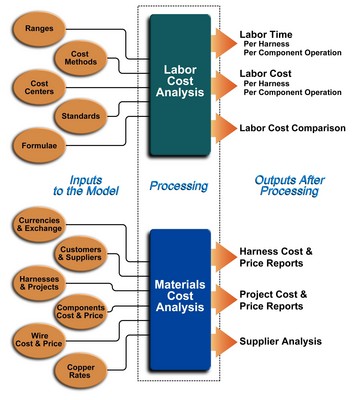 多個輸入項構成了包含勞動力和材料變量的報告的基礎。每項必須是正確的當前數據，以確保可行的成本核算結果