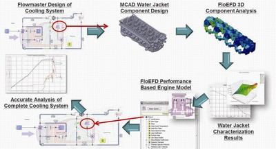 結合一維和三維的 CFD 取兩者之長，使分析兼具速度和準確性