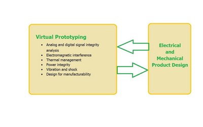 圖1 – 虛擬原型應當在整個設計過程中都加以使用，從而減少循環時間和費用，以及制造出一種可靠的產品。