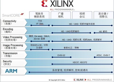Xilinx Smarter Vision brings intelligence for smarter broadcast systems.From the camera, to the studio, to the theater and the home, Xilinx broadcast solutions are designed to meet industry needs for end-to-end programmable platforms in the professional broadcast video chain enabling real-time analytics, intelligent transport， immersive Displays， fastest Time to Market，and differentiated products.