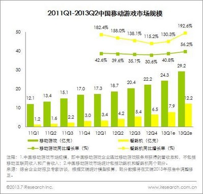 2011Q1-2013Q2中國移動游戲市場規模