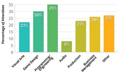 GDC往屆觀眾所屬行業百分比