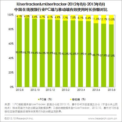 圖：2012年8月-2013年8月中國在線視頻行業PC端與移動端有效使用市場份額對比