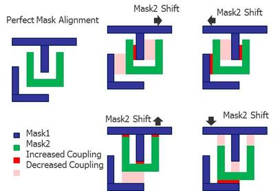 圖1：雙重成像(DP)的光罩可能存在的未對準(zhǔn)情況要求設(shè)計(jì)人員評估更多寄生參數(shù)提取的corners，以驗(yàn)證集成電路的時間選擇和性能。